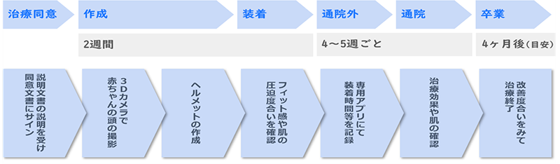 ヘルメット治療の流れ
